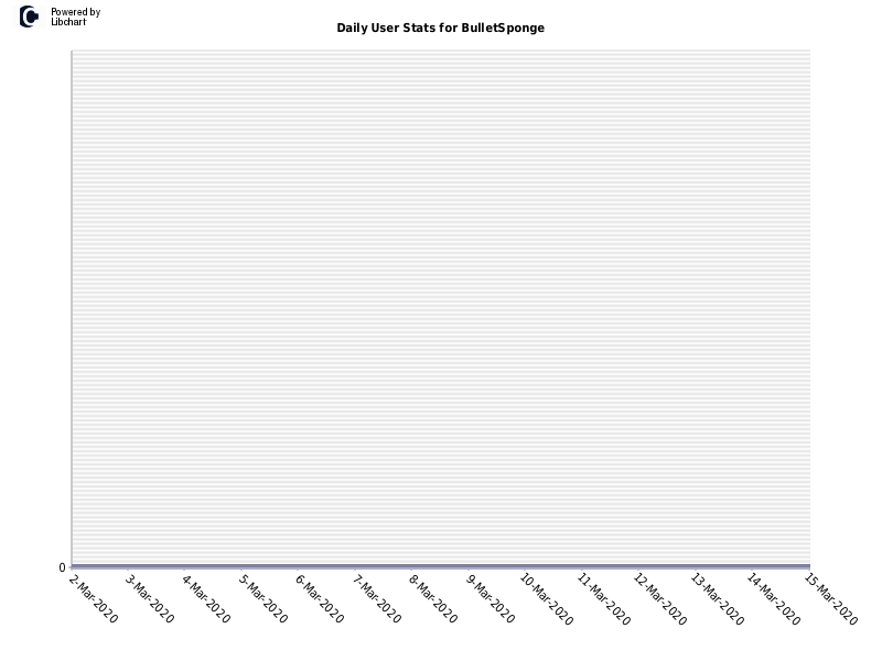 Daily User Stats for BulletSponge